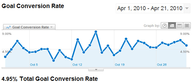 Post-change goal conversion data 4.95%