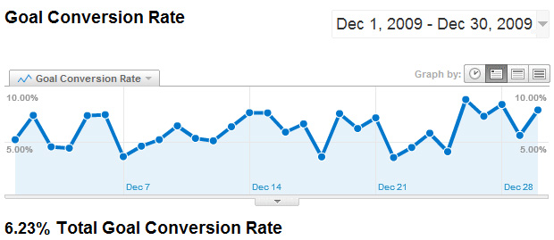 Pre-change goal conversion data 6.23%