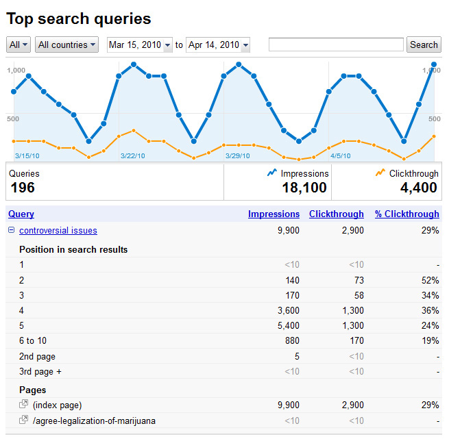 Controversialissues.org's Google Webmaster Tools Top Search Queries CTRs